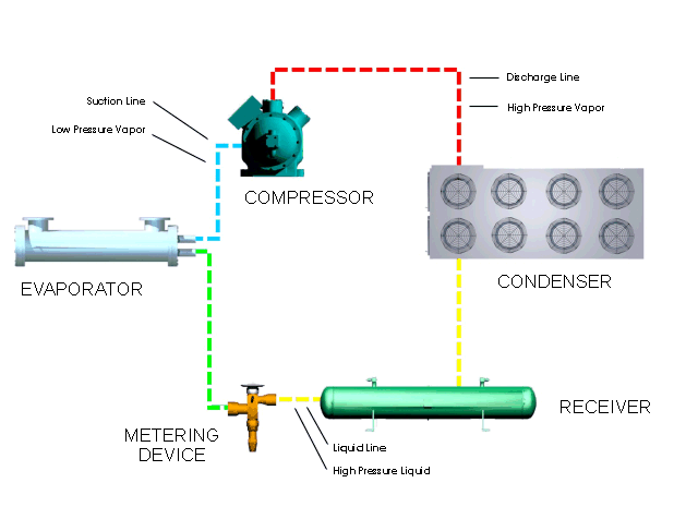 El ciclo de refrigeración